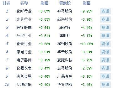 午評：滬指探底回升漲0.06% 創業板人氣低迷