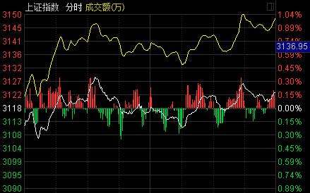 收盤：滬指縮量漲0.17%創(chuàng)業(yè)板漲逾1% 70股漲停